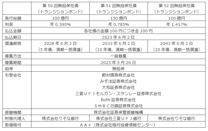 第50回、第51回、第52回無担保社債の概要