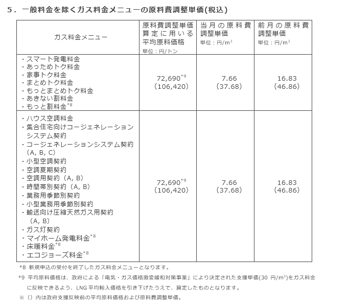 5．一般料金を除くガス料金メニューの原料費調整単価(税込)