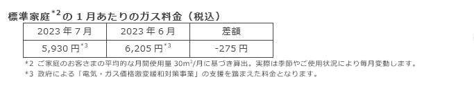 標準家庭(*2)の1月あたりのガス料金（税込）