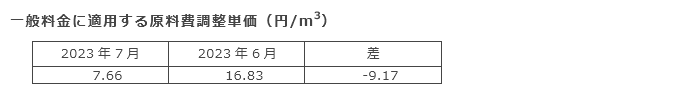 一般料金に適用する原料費調整単価（円/m3）