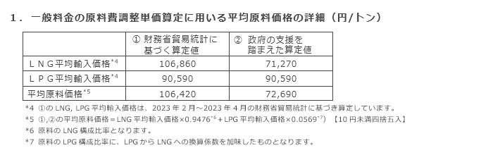1．一般料金の原料費調整単価算定に用いる平均原料価格の詳細（円/トン）