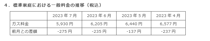 4．標準家庭における一般料金の推移（税込）