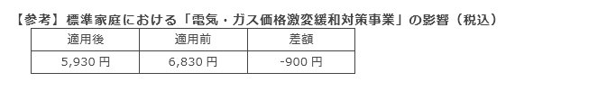 【参考】標準家庭における「電気・ガス価格激変緩和対策事業」の影響（税込）