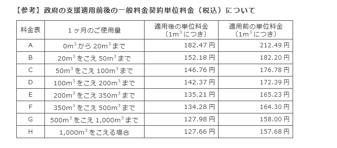 【参考】政府の支援適用前後の一般料金契約単位料金（税込）について