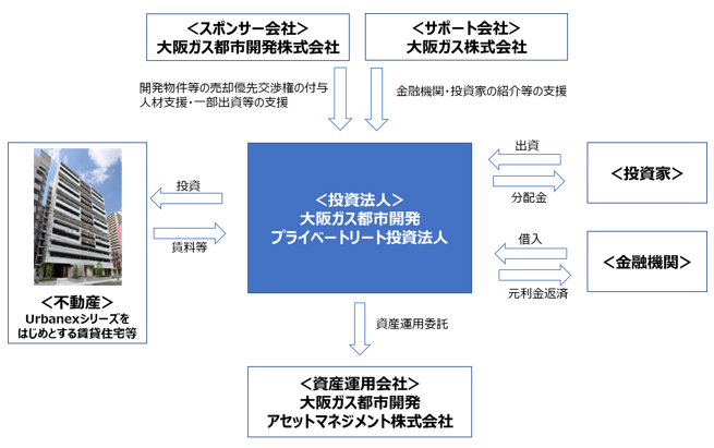 本投資法人のスキーム概要