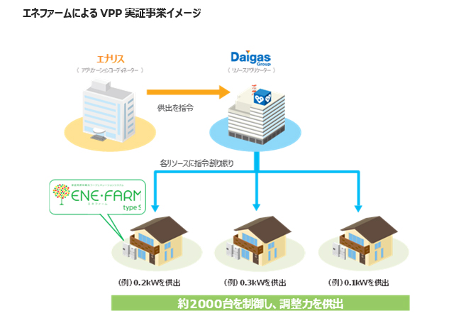 エネファームによるVPP実証事業イメージ