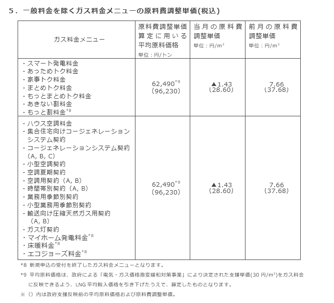 5．一般料金を除くガス料金メニューの原料費調整単価(税込)