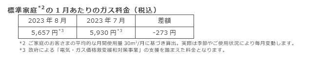 標準家庭(*2)の1月あたりのガス料金（税込）
