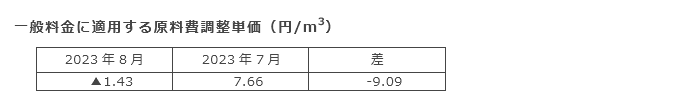 一般料金に適用する原料費調整単価（円/m3）