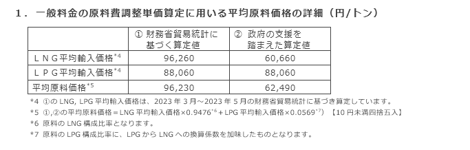 1．一般料金の原料費調整単価算定に用いる平均原料価格の詳細（円/トン）