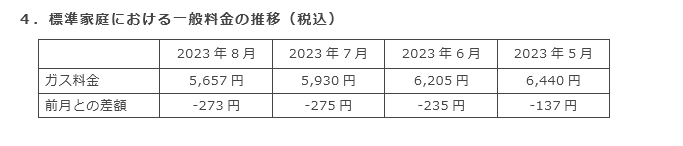 4．標準家庭における一般料金の推移（税込）