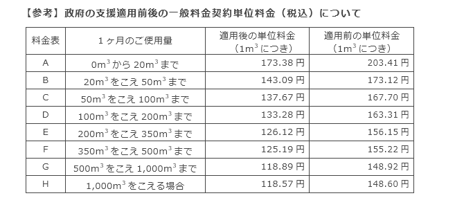 【参考】政府の支援適用前後の一般料金契約単位料金（税込）について