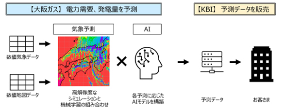 本サービスの提供体制