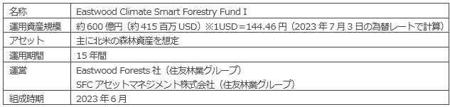 ファンド概要