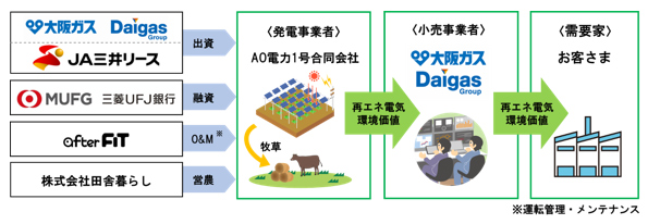 本事業のスキーム図