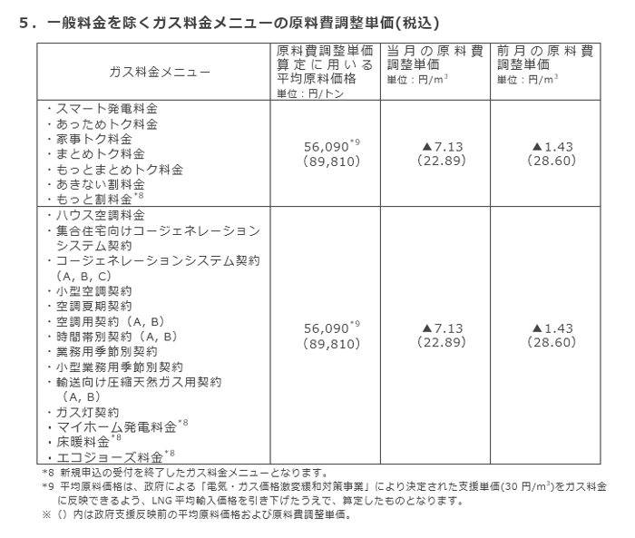 5．一般料金を除くガス料金メニューの原料費調整単価(税込)
