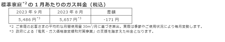 標準家庭(*2)の1月あたりのガス料金（税込）
