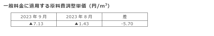 一般料金に適用する原料費調整単価（円/m3）