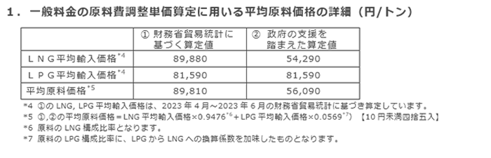 1．一般料金の原料費調整単価算定に用いる平均原料価格の詳細（円/トン）