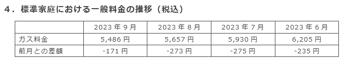 4．標準家庭における一般料金の推移（税込）