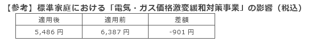 【参考】標準家庭における「電気・ガス価格激変緩和対策事業」の影響（税込）