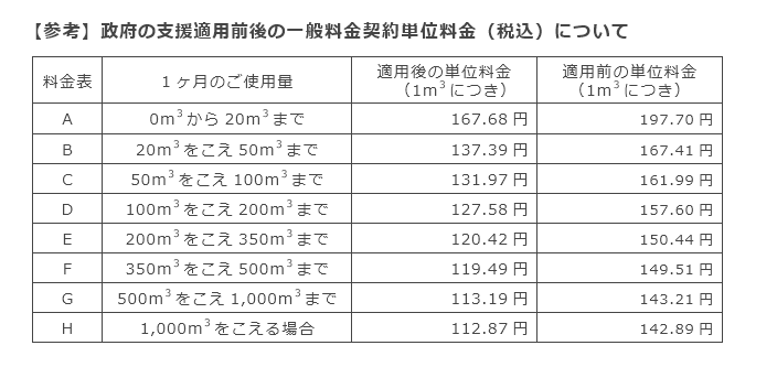 【参考】政府の支援適用前後の一般料金契約単位料金（税込）について
