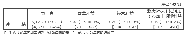 決算の概要