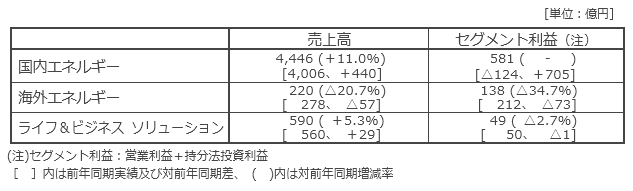 セグメント別概況