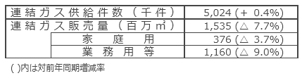 国内ガス販売実績