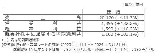 当期 (2024年3月期) の業績予想