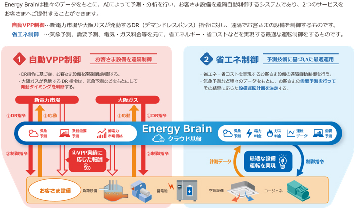 「自動VPP制御」・「省エネ制御」イメージ
