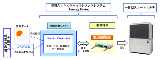 Energy Brainと「一体型スマートマルチ」の連携イメージ