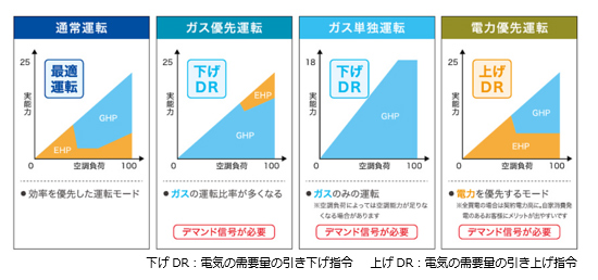 ＜「一体型スマートマルチ」の運転モード＞