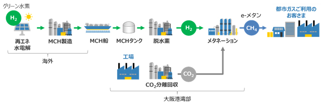 本検討におけるe-メタンの製造過程のイメージ