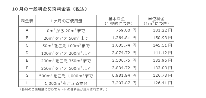 10月の一般料金契約料金表（税込）