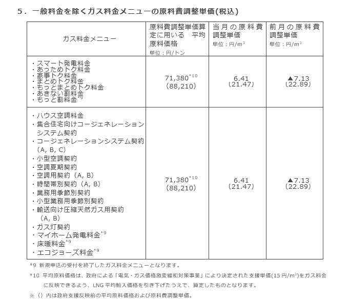 5．一般料金を除くガス料金メニューの原料費調整単価(税込)
