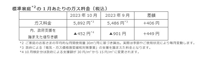 標準家庭(*2)の1月あたりのガス料金（税込）