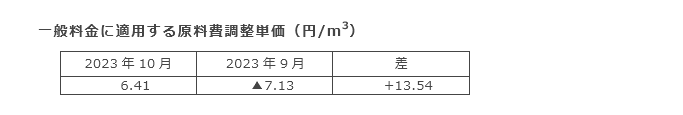 一般料金に適用する原料費調整単価（円/m3）