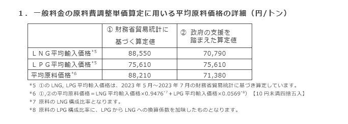 1．一般料金の原料費調整単価算定に用いる平均原料価格の詳細（円/トン）