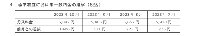 4．標準家庭における一般料金の推移（税込）