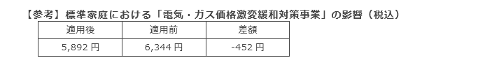 【参考】標準家庭における「電気・ガス価格激変緩和対策事業」の影響（税込）