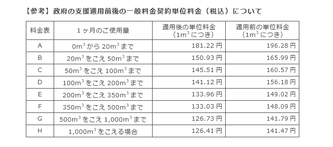 【参考】政府の支援適用前後の一般料金契約単位料金（税込）について