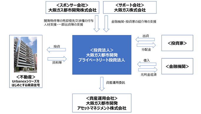 本投資法人のスキーム概要