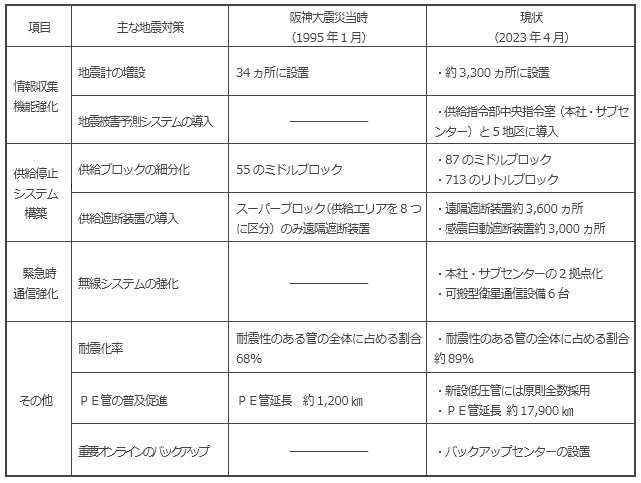 阪神大震災以降の主な地震対策の進捗状況