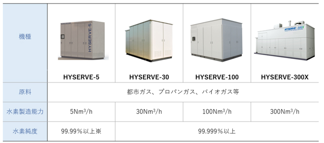 「HYSERVEシリーズ」のラインナップ