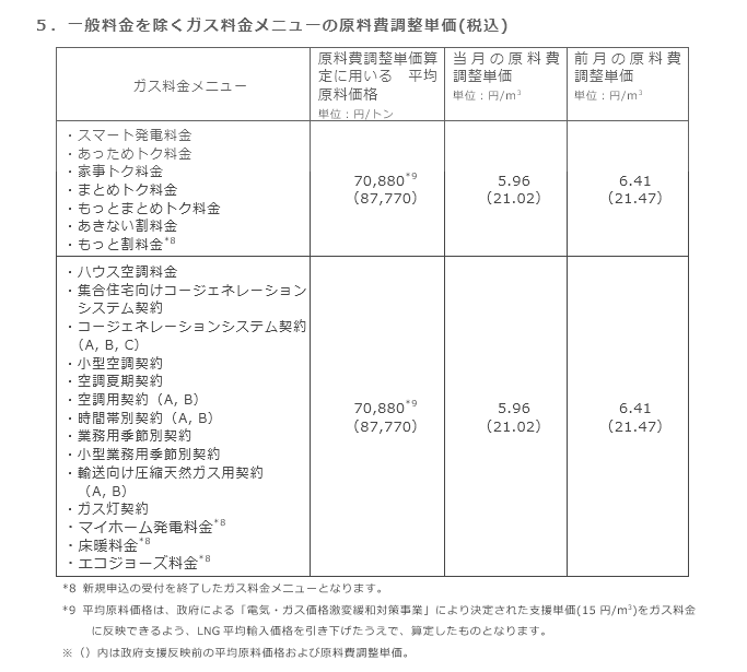 5．一般料金を除くガス料金メニューの原料費調整単価(税込)