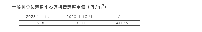 一般料金に適用する原料費調整単価（円/m3）