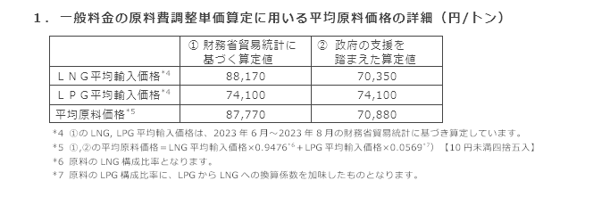 1．一般料金の原料費調整単価算定に用いる平均原料価格の詳細（円/トン）