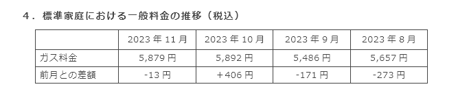 4．標準家庭における一般料金の推移（税込）