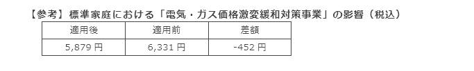 【参考】標準家庭における「電気・ガス価格激変緩和対策事業」の影響（税込）